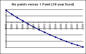 No Points vs One Point