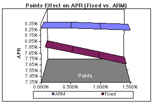 Points Effects on APR